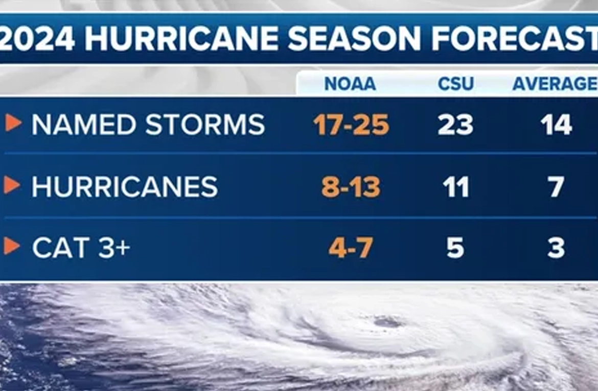 2024 Atlantic hurricane season begins - Generators Charlotte NC